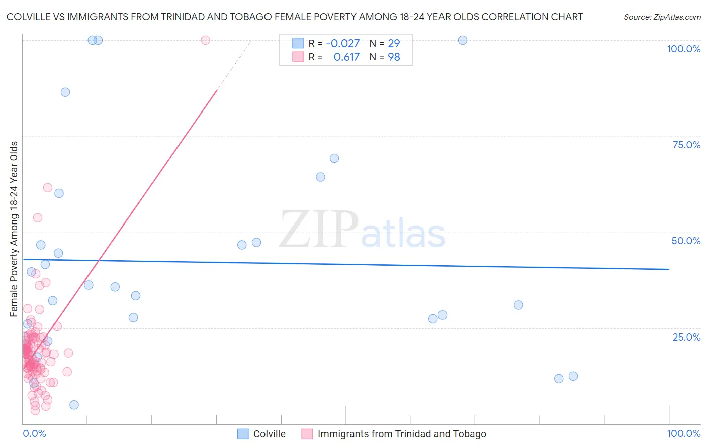 Colville vs Immigrants from Trinidad and Tobago Female Poverty Among 18-24 Year Olds