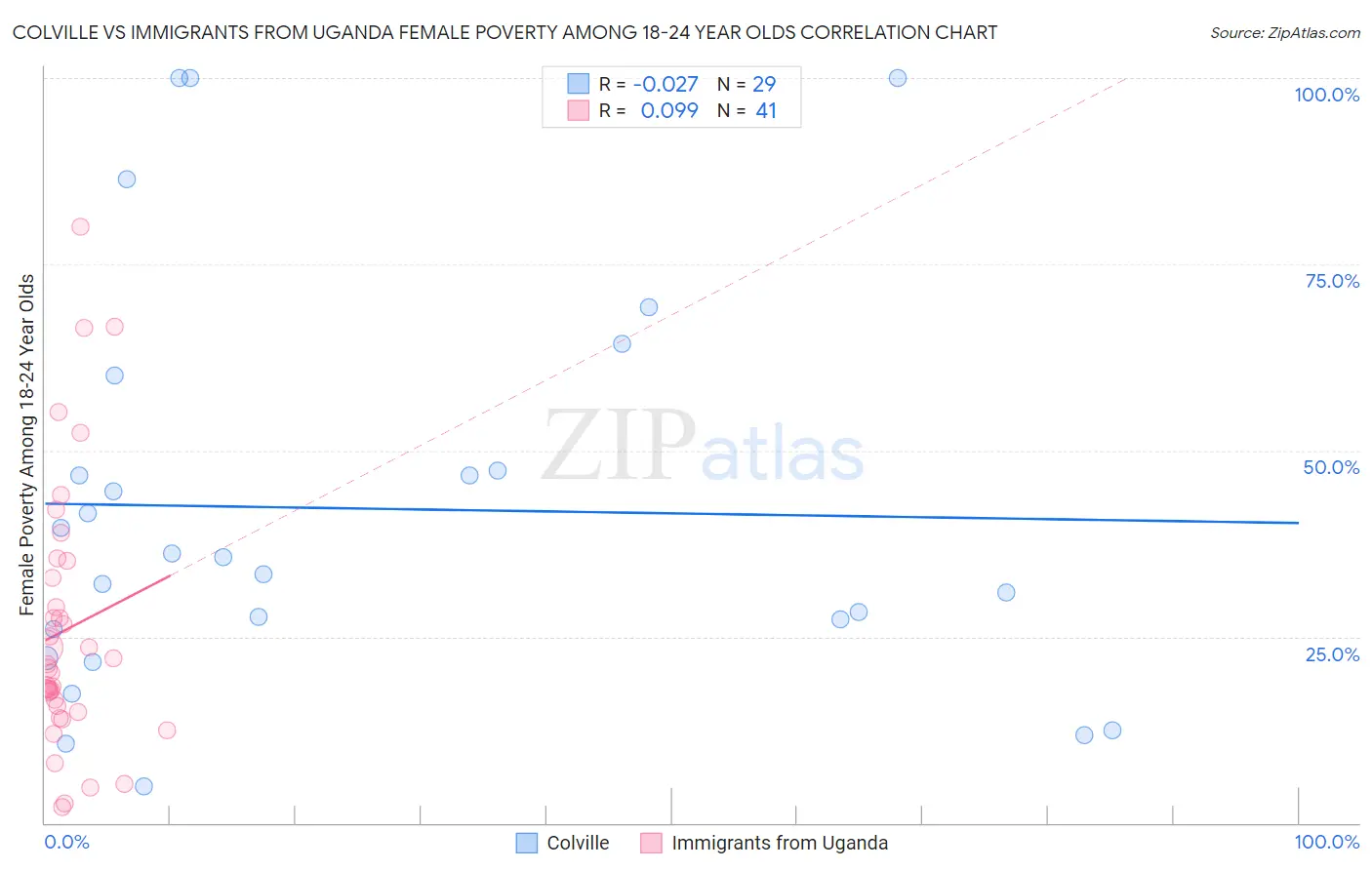 Colville vs Immigrants from Uganda Female Poverty Among 18-24 Year Olds