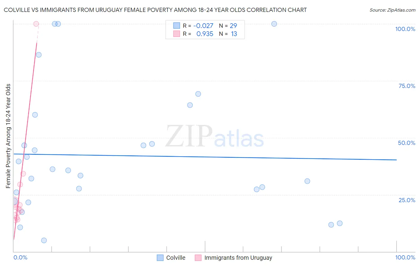 Colville vs Immigrants from Uruguay Female Poverty Among 18-24 Year Olds