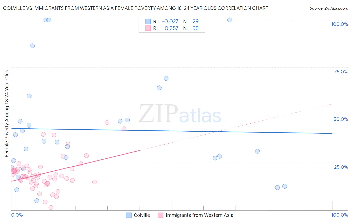 Colville vs Immigrants from Western Asia Female Poverty Among 18-24 Year Olds