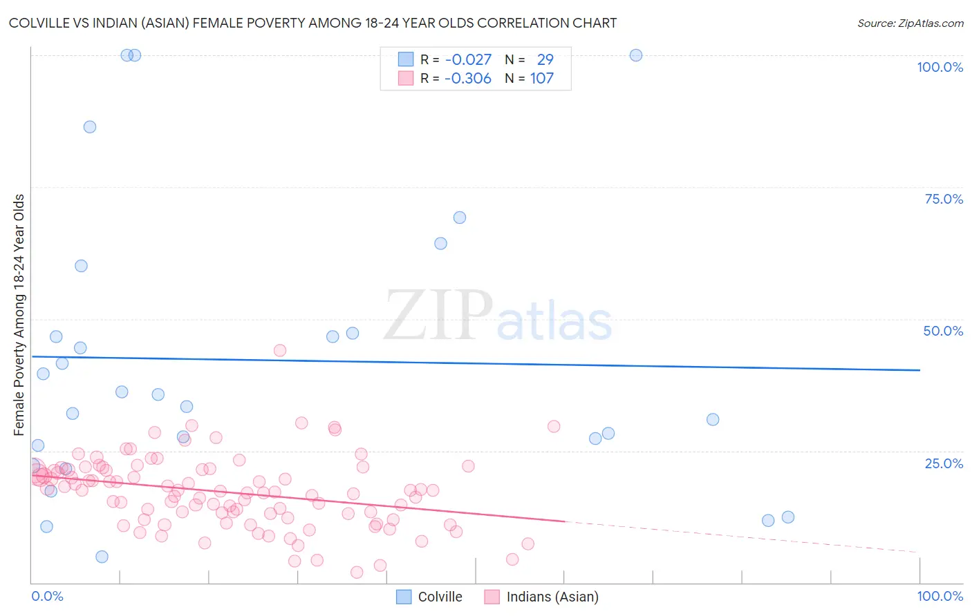 Colville vs Indian (Asian) Female Poverty Among 18-24 Year Olds