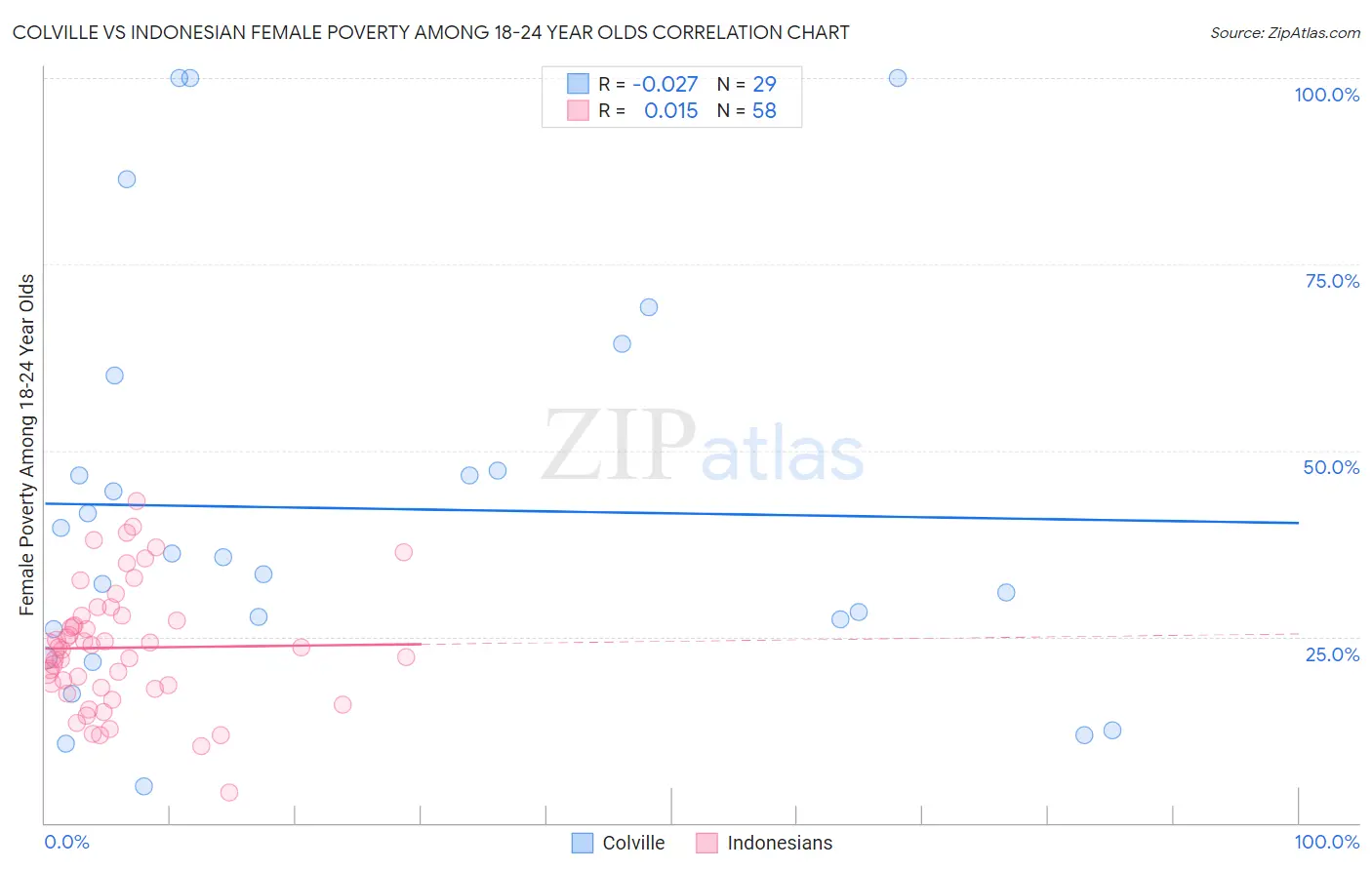 Colville vs Indonesian Female Poverty Among 18-24 Year Olds