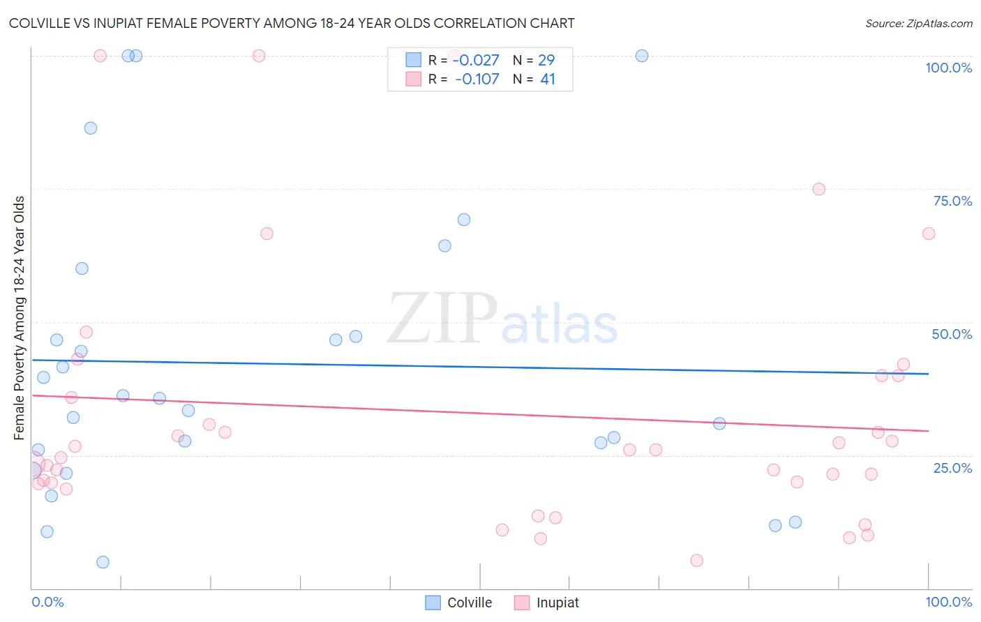 Colville vs Inupiat Female Poverty Among 18-24 Year Olds