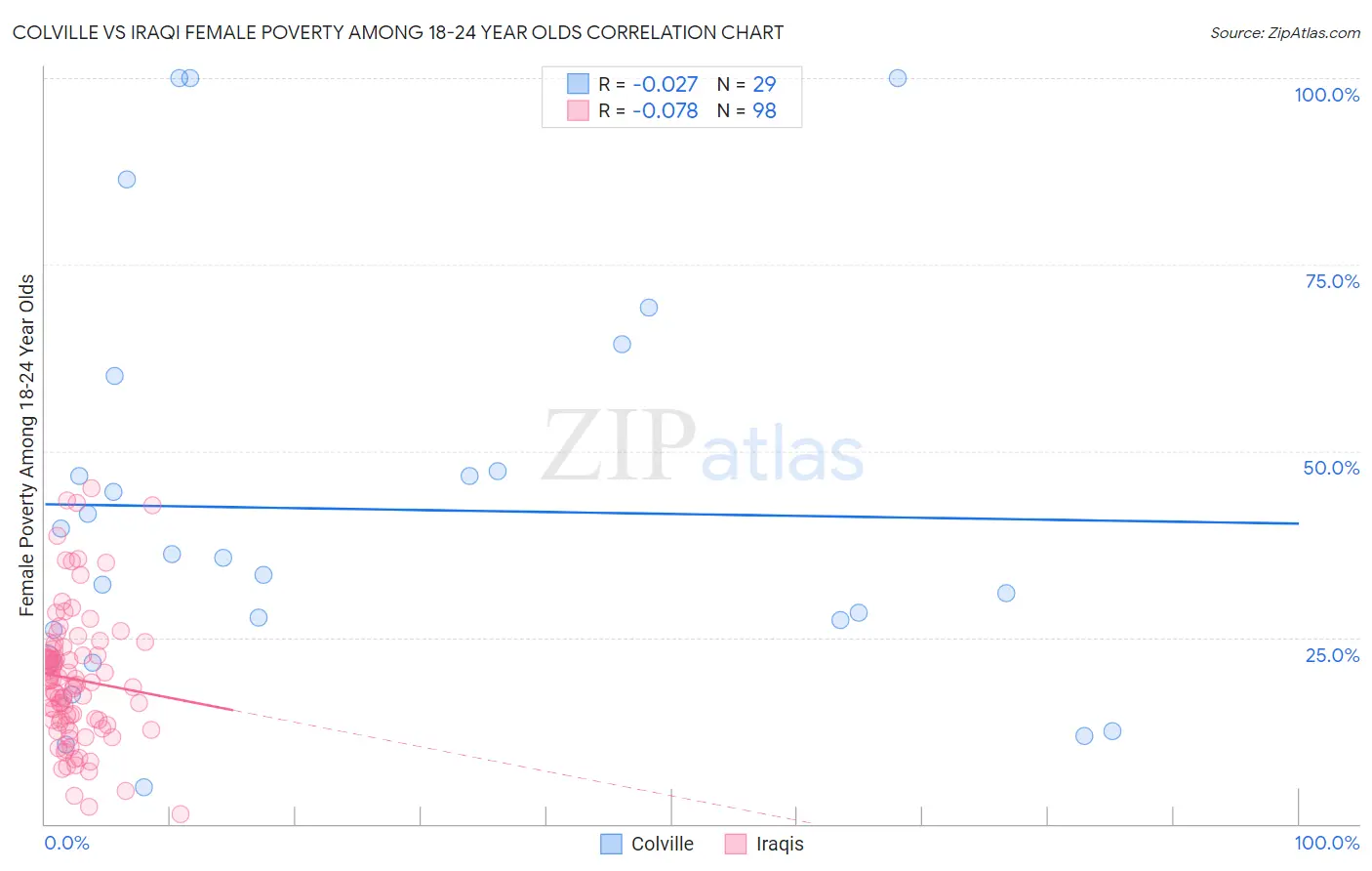 Colville vs Iraqi Female Poverty Among 18-24 Year Olds