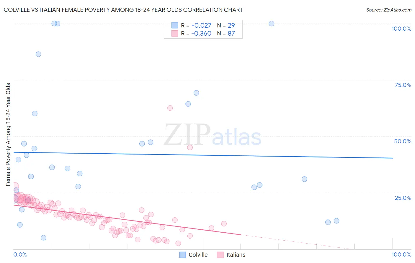 Colville vs Italian Female Poverty Among 18-24 Year Olds