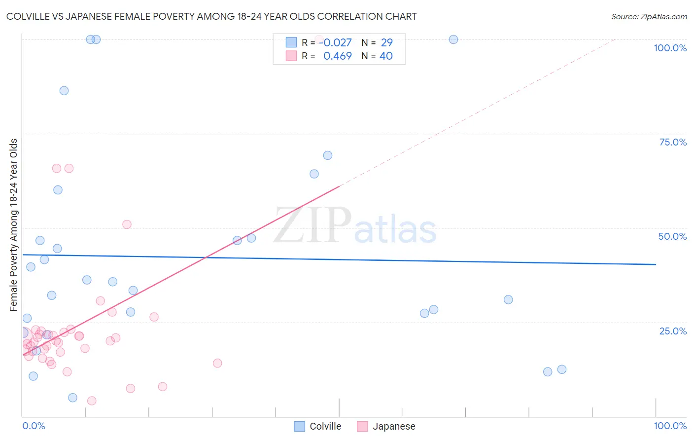 Colville vs Japanese Female Poverty Among 18-24 Year Olds