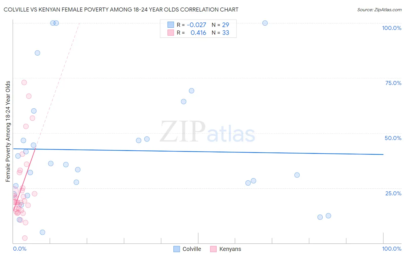 Colville vs Kenyan Female Poverty Among 18-24 Year Olds