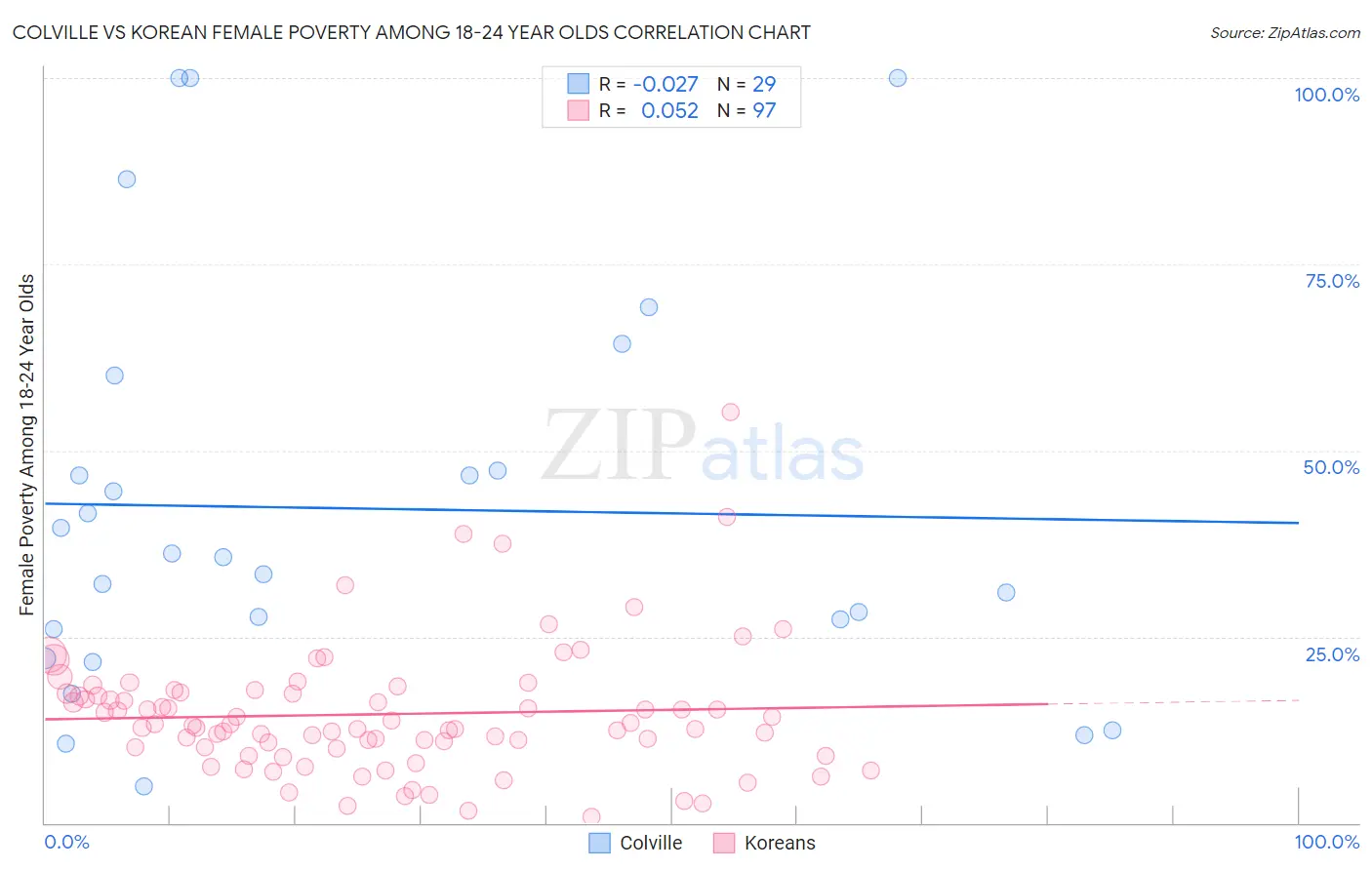Colville vs Korean Female Poverty Among 18-24 Year Olds