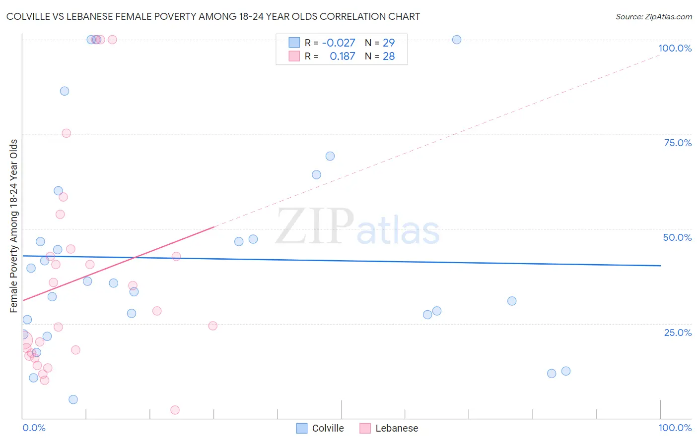 Colville vs Lebanese Female Poverty Among 18-24 Year Olds