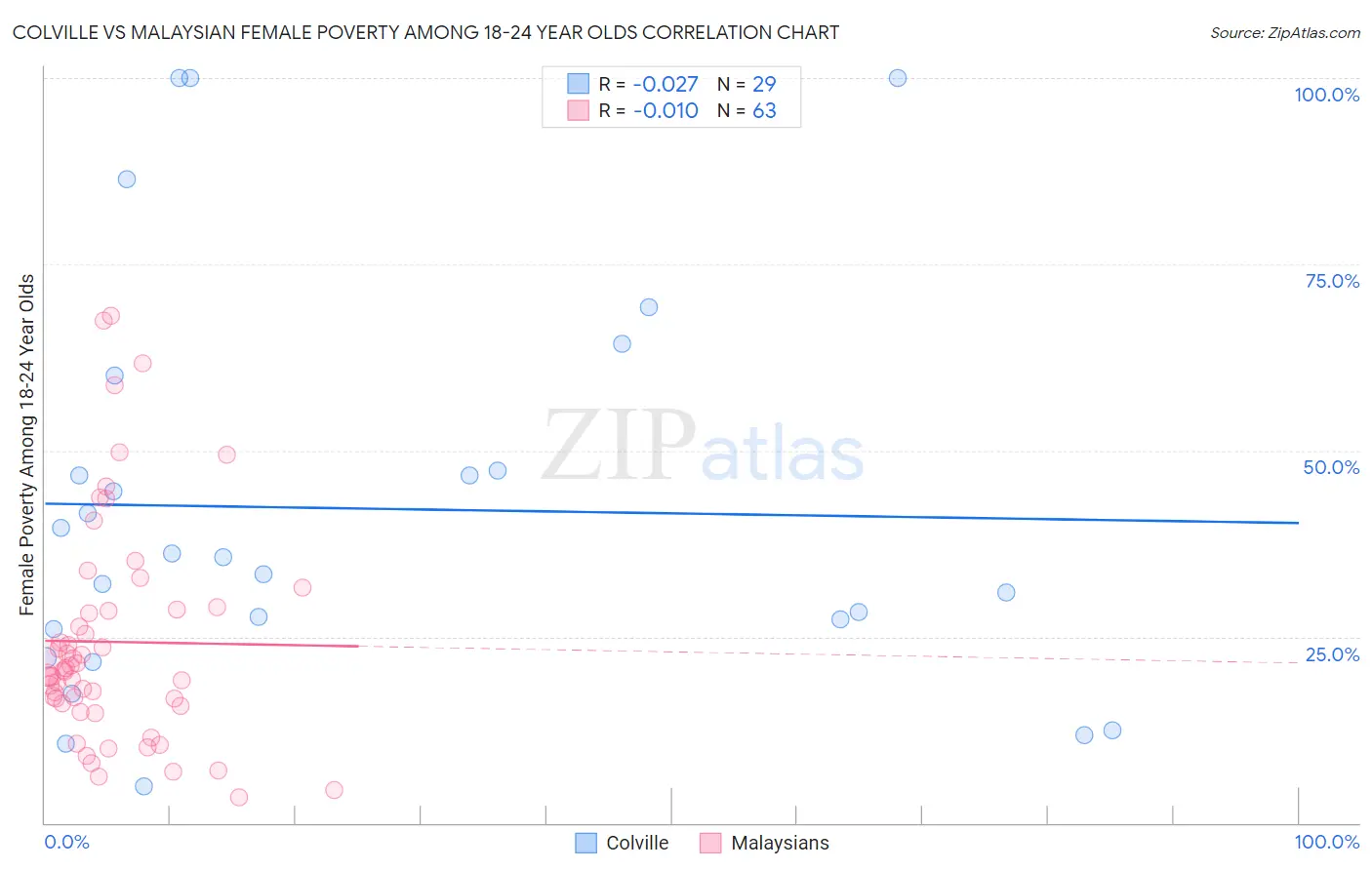 Colville vs Malaysian Female Poverty Among 18-24 Year Olds