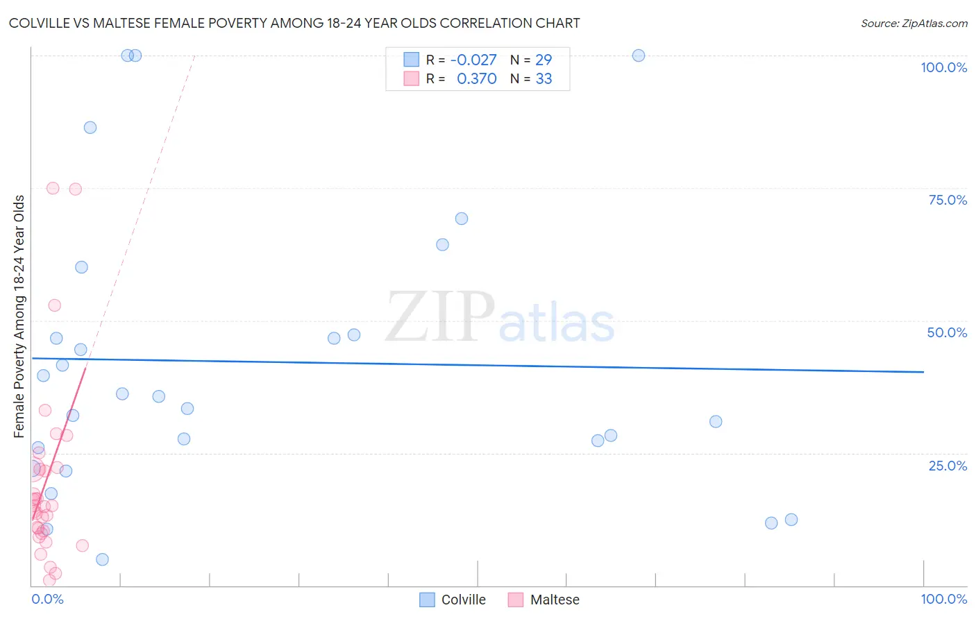 Colville vs Maltese Female Poverty Among 18-24 Year Olds