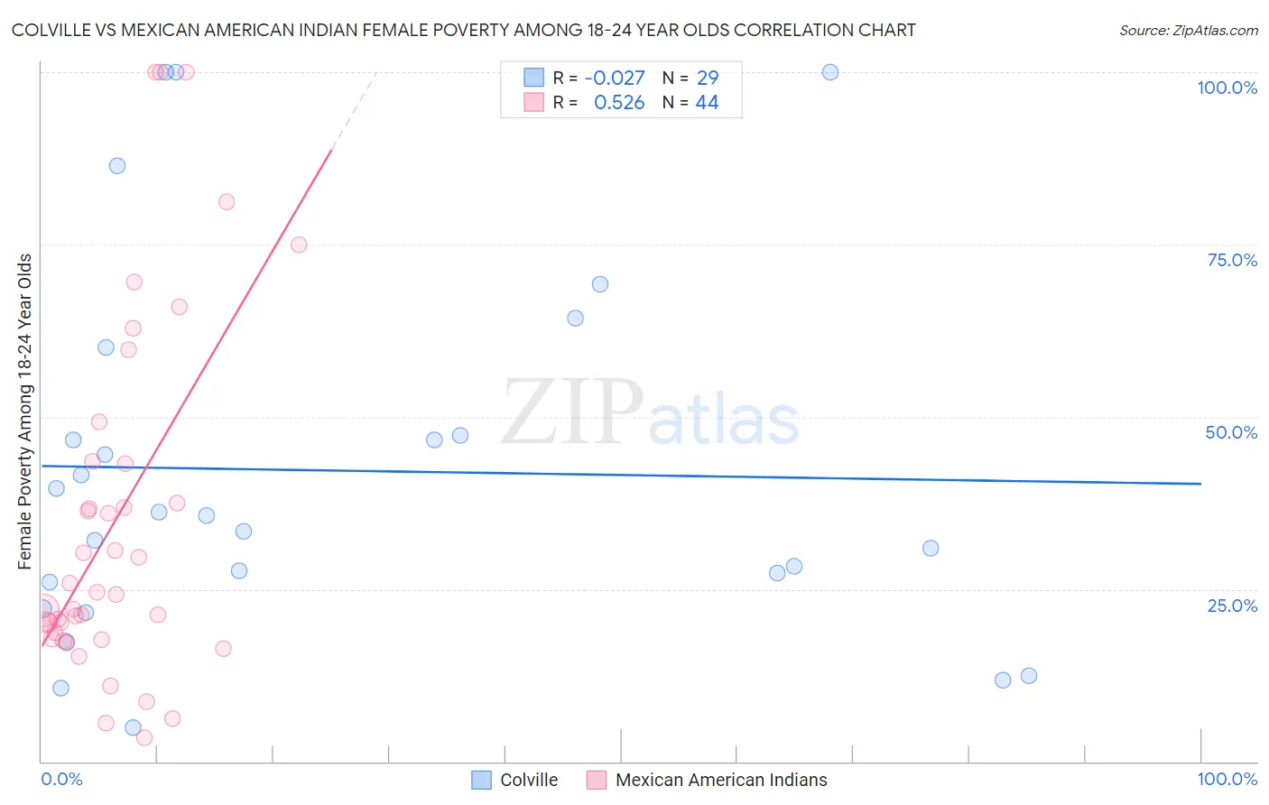 Colville vs Mexican American Indian Female Poverty Among 18-24 Year Olds