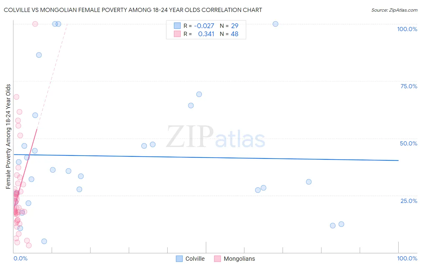 Colville vs Mongolian Female Poverty Among 18-24 Year Olds
