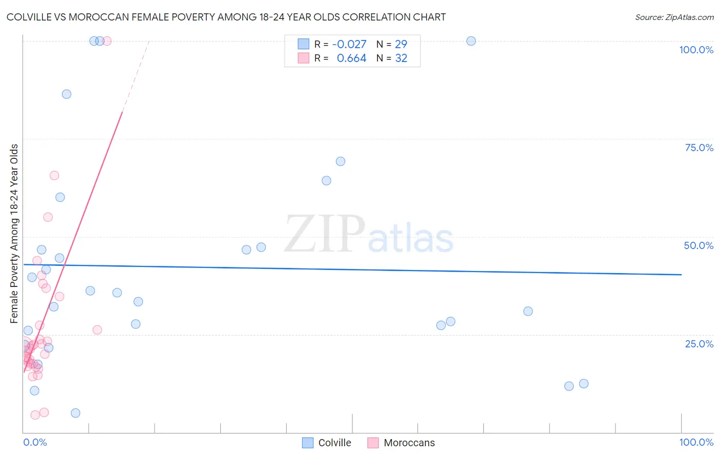 Colville vs Moroccan Female Poverty Among 18-24 Year Olds