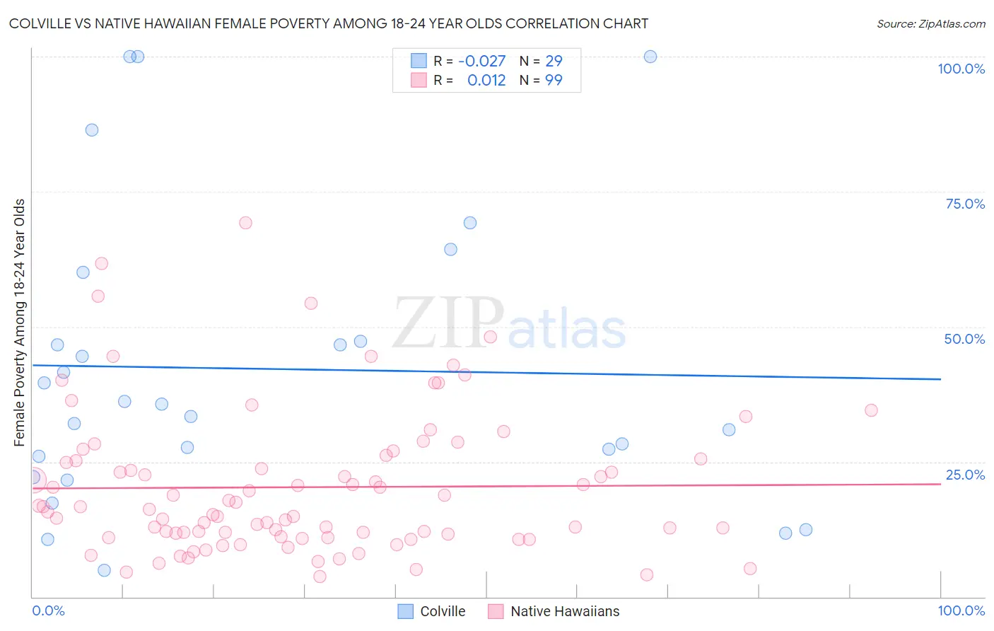 Colville vs Native Hawaiian Female Poverty Among 18-24 Year Olds