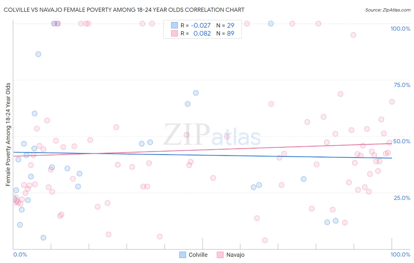 Colville vs Navajo Female Poverty Among 18-24 Year Olds