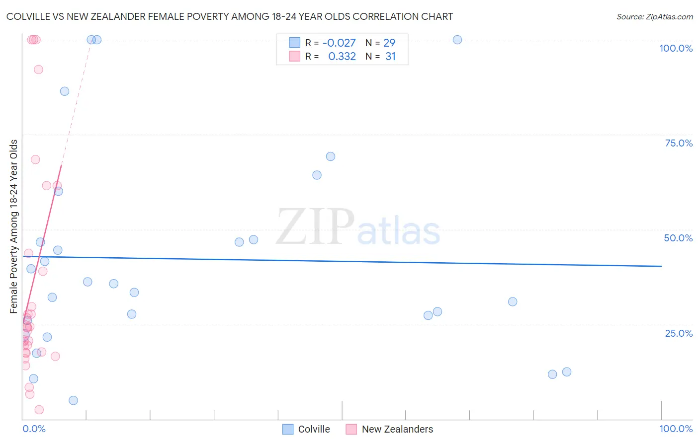 Colville vs New Zealander Female Poverty Among 18-24 Year Olds