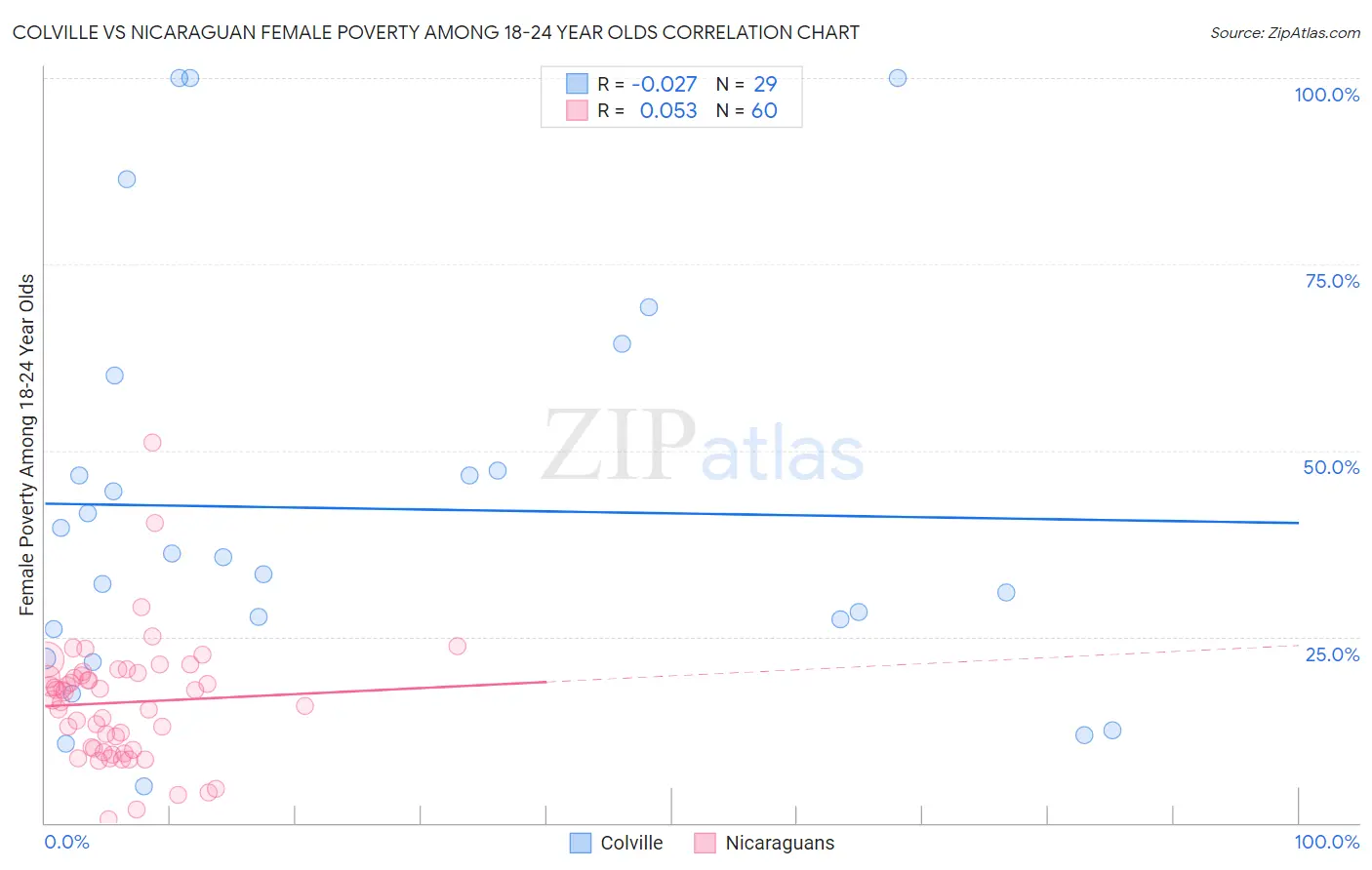Colville vs Nicaraguan Female Poverty Among 18-24 Year Olds