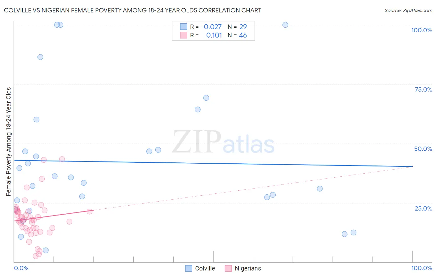 Colville vs Nigerian Female Poverty Among 18-24 Year Olds