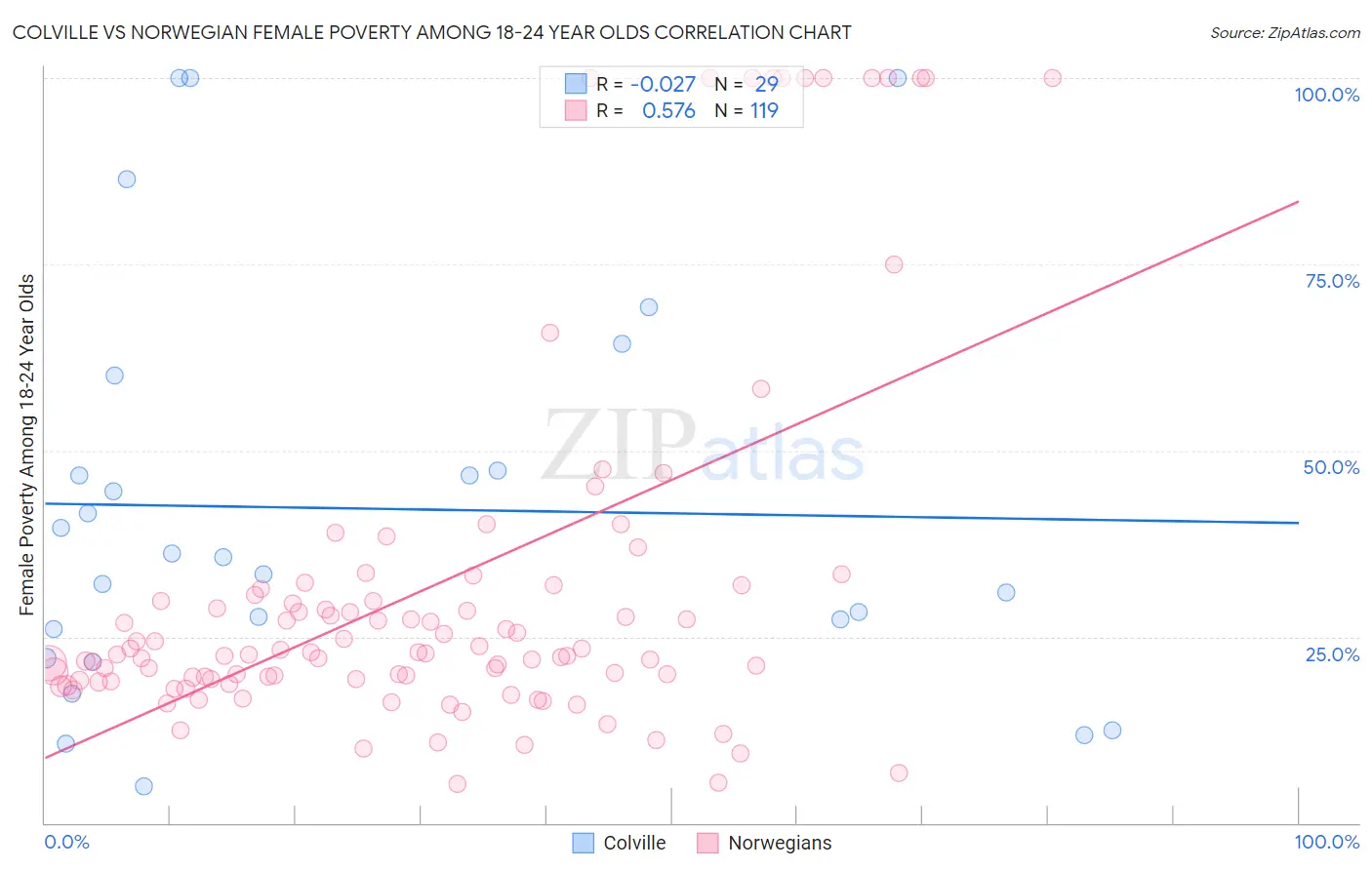 Colville vs Norwegian Female Poverty Among 18-24 Year Olds