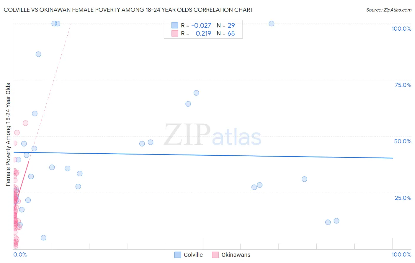 Colville vs Okinawan Female Poverty Among 18-24 Year Olds