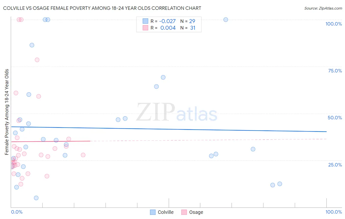 Colville vs Osage Female Poverty Among 18-24 Year Olds