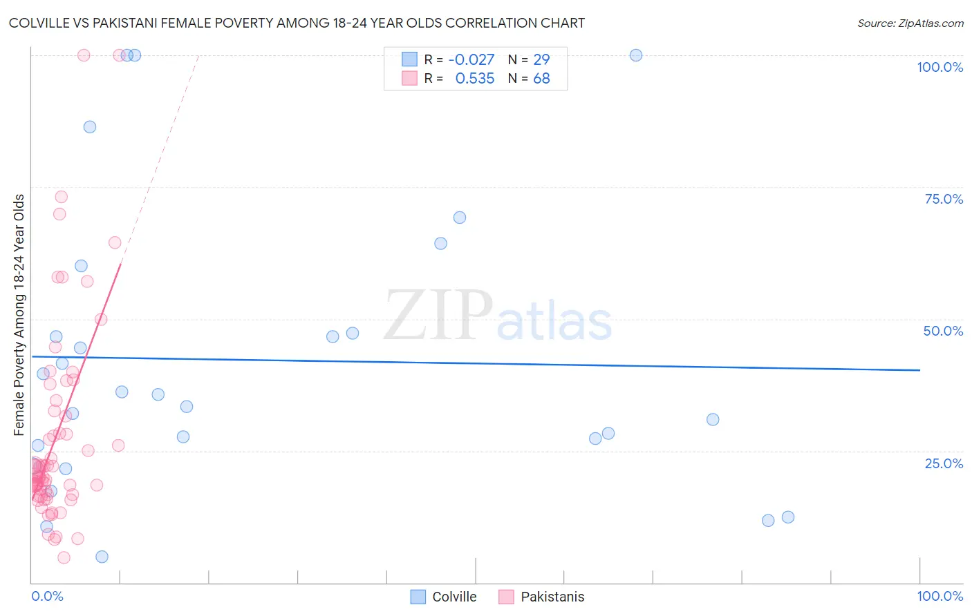 Colville vs Pakistani Female Poverty Among 18-24 Year Olds