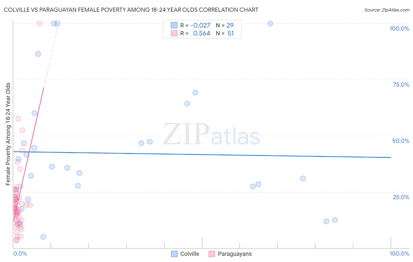 Colville vs Paraguayan Female Poverty Among 18-24 Year Olds