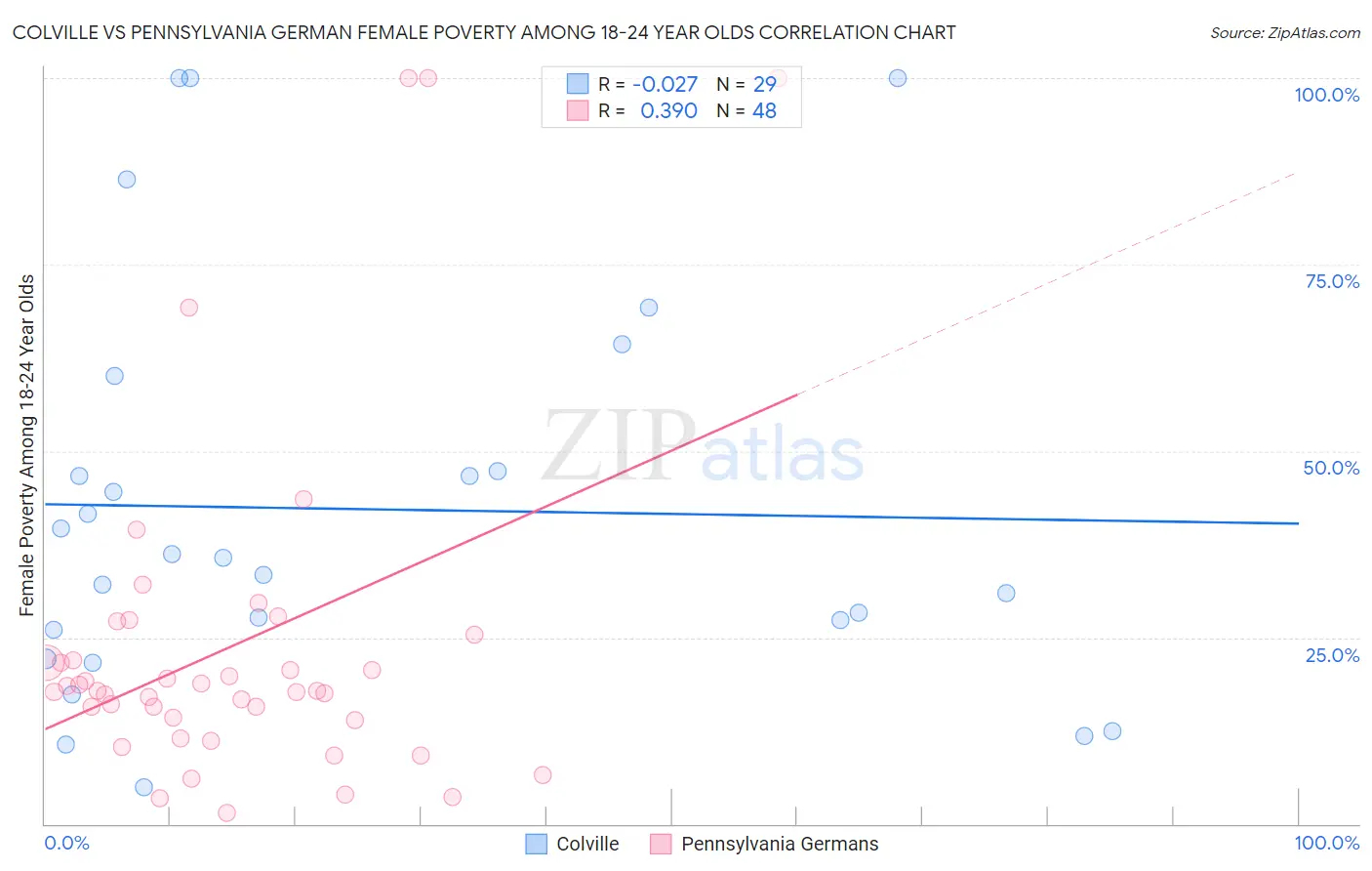 Colville vs Pennsylvania German Female Poverty Among 18-24 Year Olds