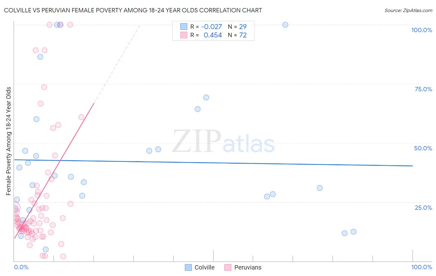 Colville vs Peruvian Female Poverty Among 18-24 Year Olds