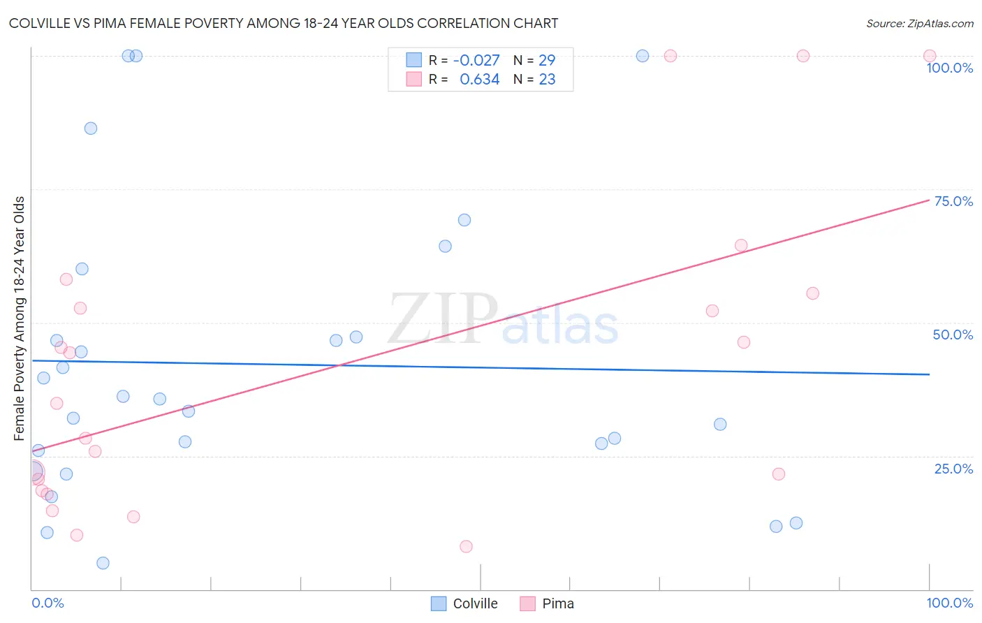 Colville vs Pima Female Poverty Among 18-24 Year Olds