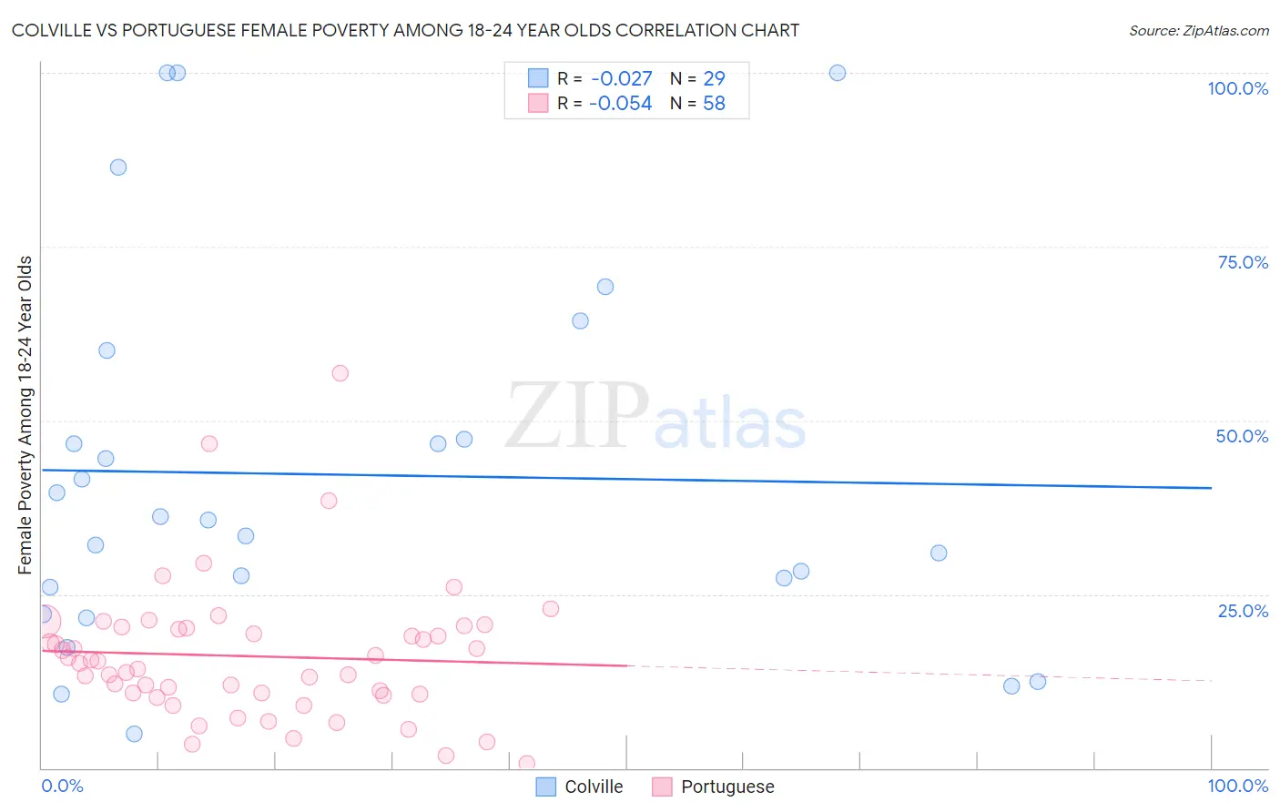 Colville vs Portuguese Female Poverty Among 18-24 Year Olds