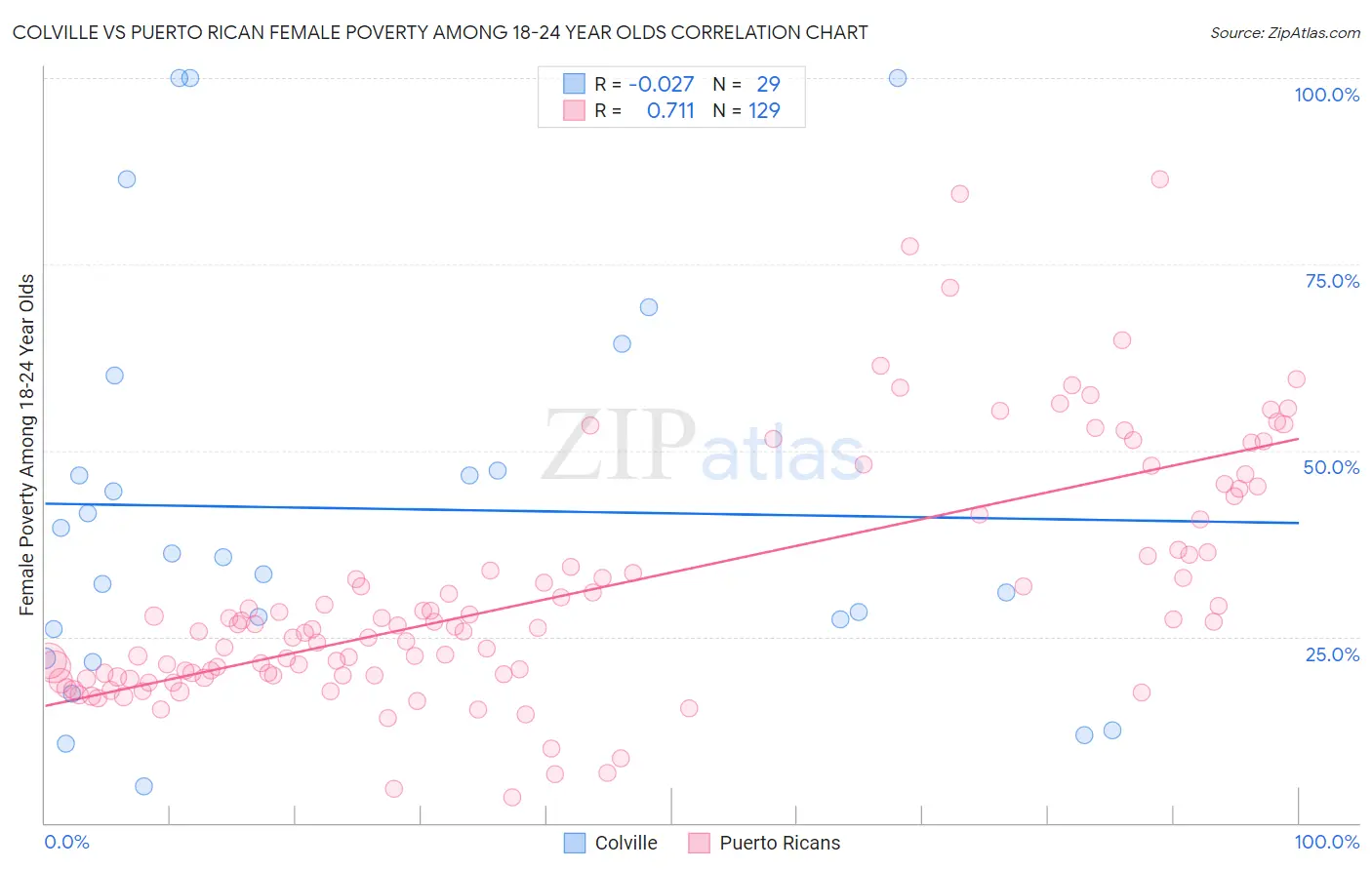 Colville vs Puerto Rican Female Poverty Among 18-24 Year Olds