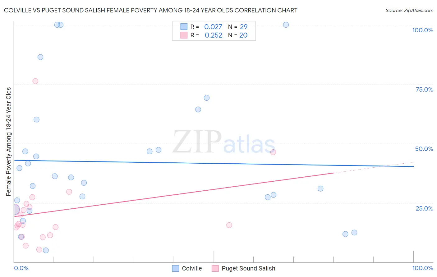 Colville vs Puget Sound Salish Female Poverty Among 18-24 Year Olds