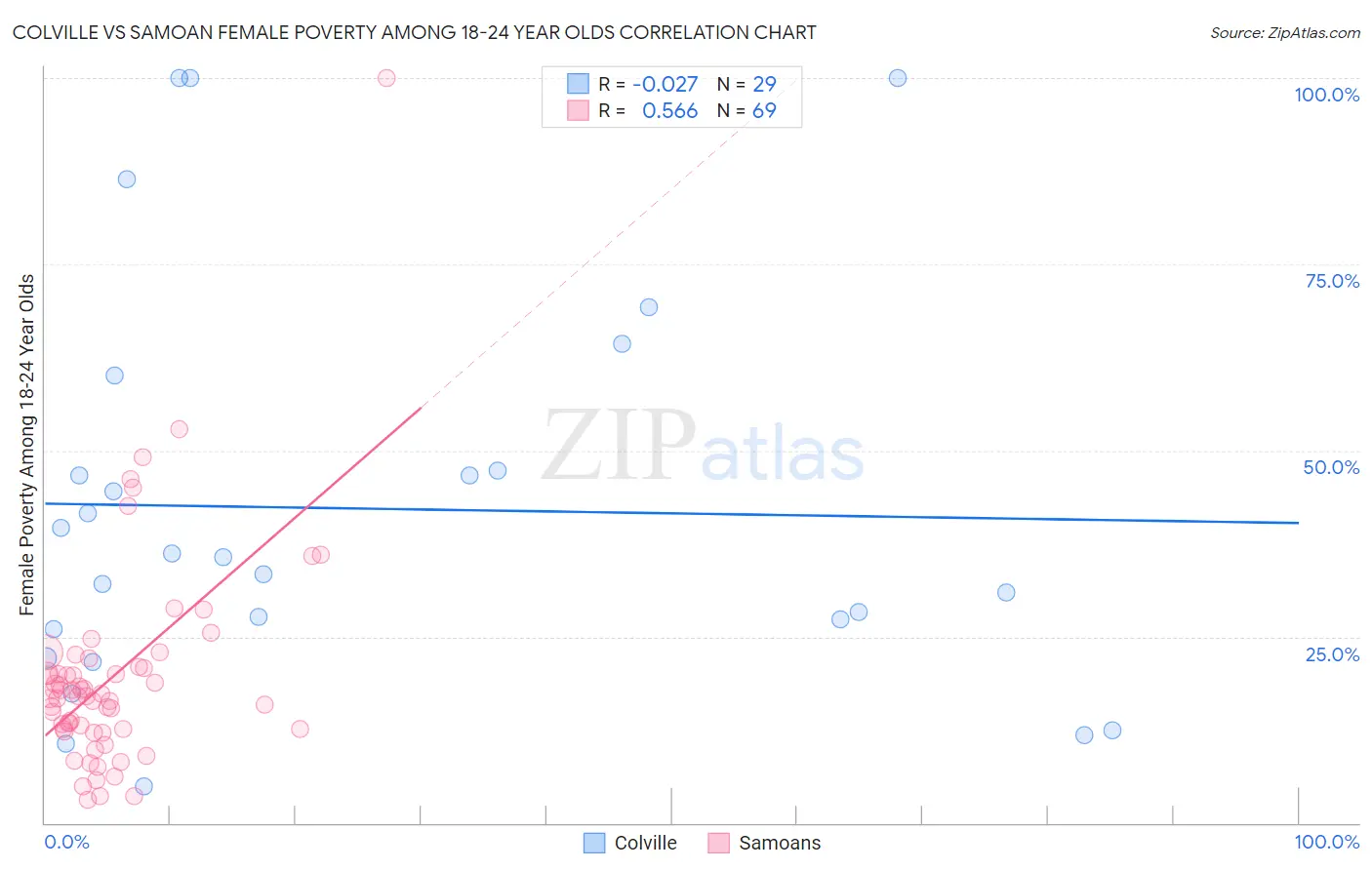 Colville vs Samoan Female Poverty Among 18-24 Year Olds