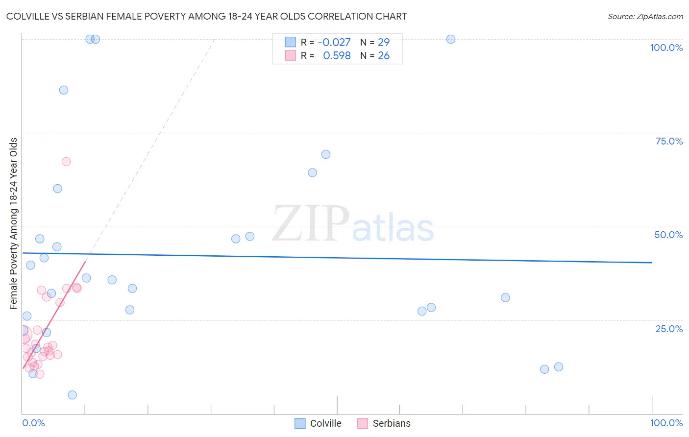 Colville vs Serbian Female Poverty Among 18-24 Year Olds