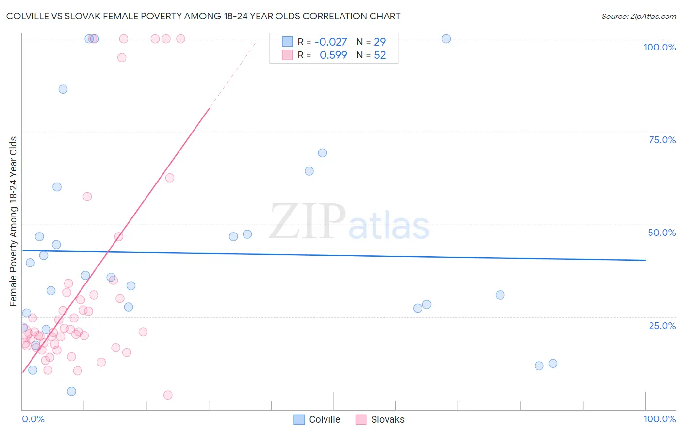 Colville vs Slovak Female Poverty Among 18-24 Year Olds