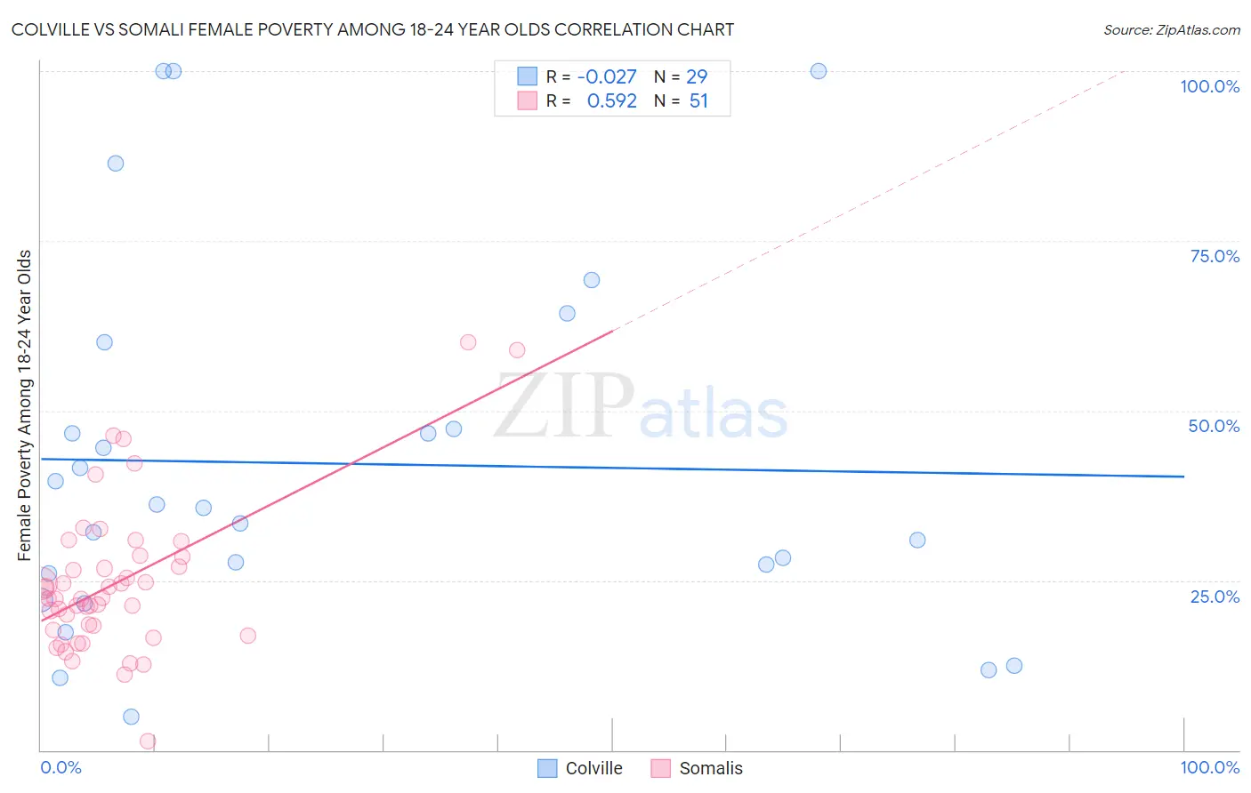 Colville vs Somali Female Poverty Among 18-24 Year Olds