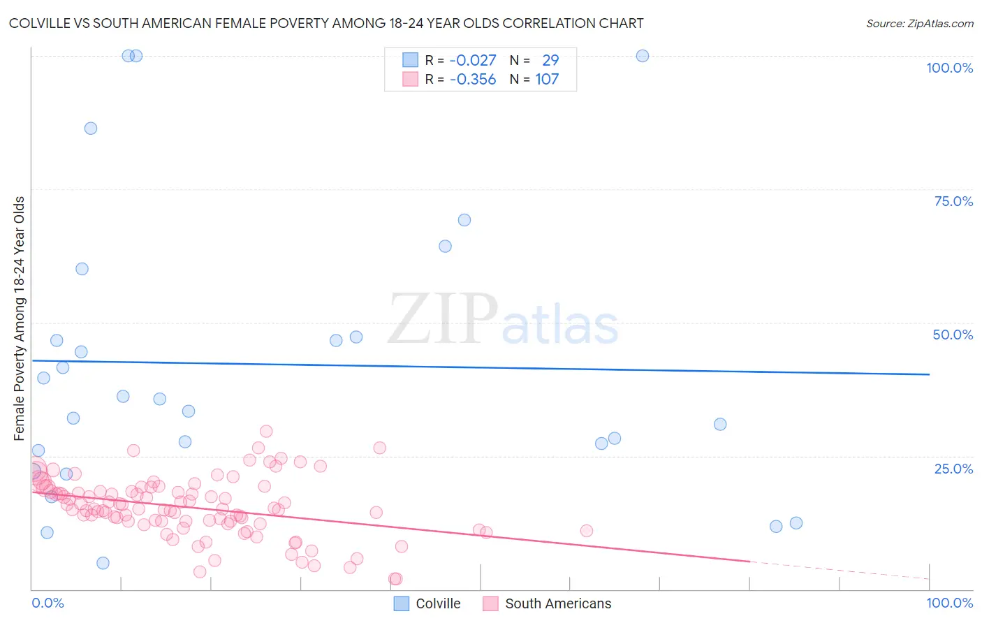 Colville vs South American Female Poverty Among 18-24 Year Olds
