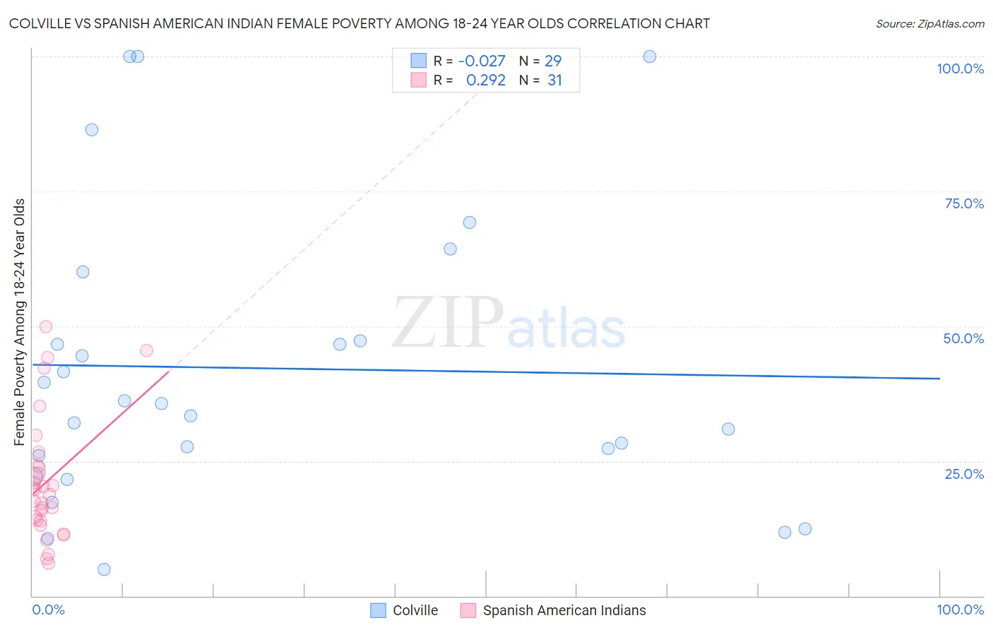 Colville vs Spanish American Indian Female Poverty Among 18-24 Year Olds