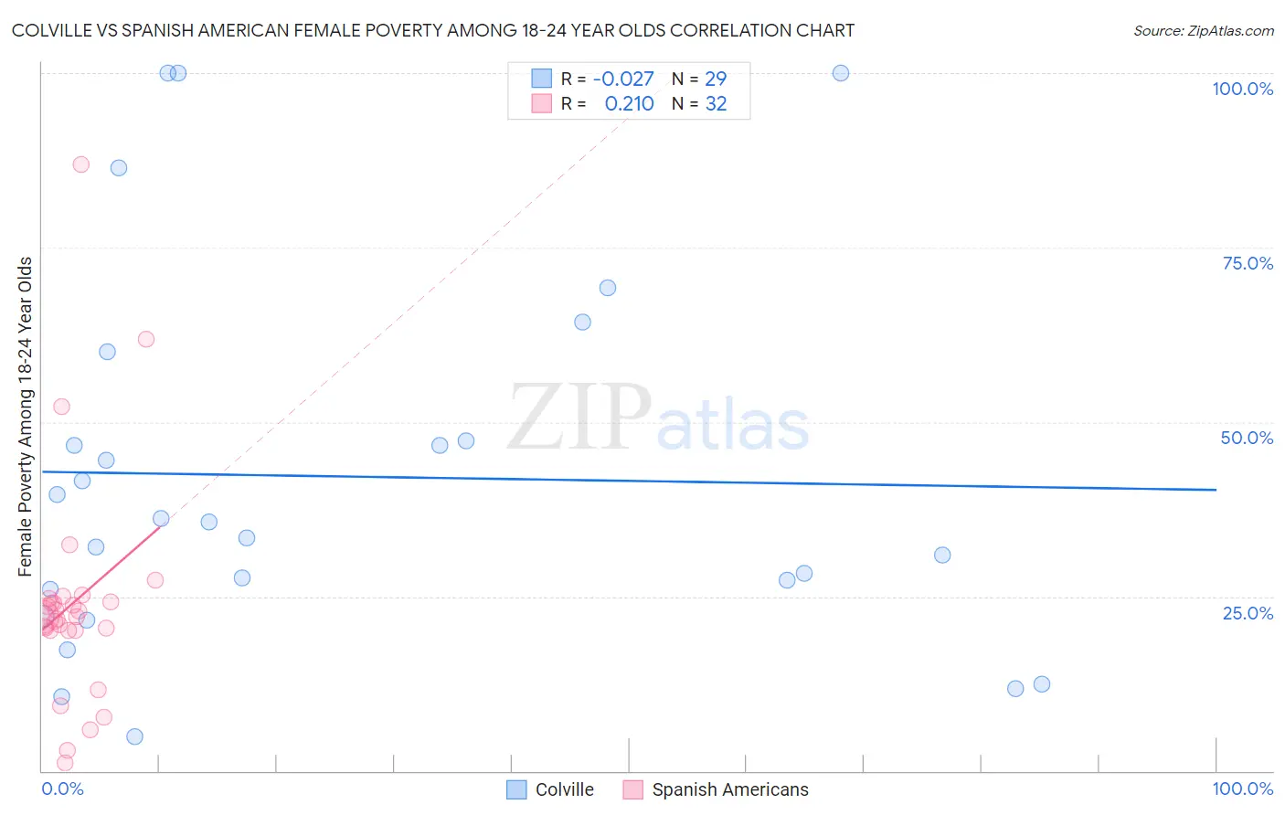 Colville vs Spanish American Female Poverty Among 18-24 Year Olds
