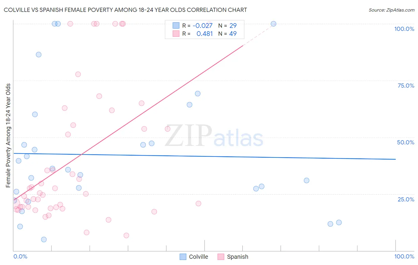 Colville vs Spanish Female Poverty Among 18-24 Year Olds