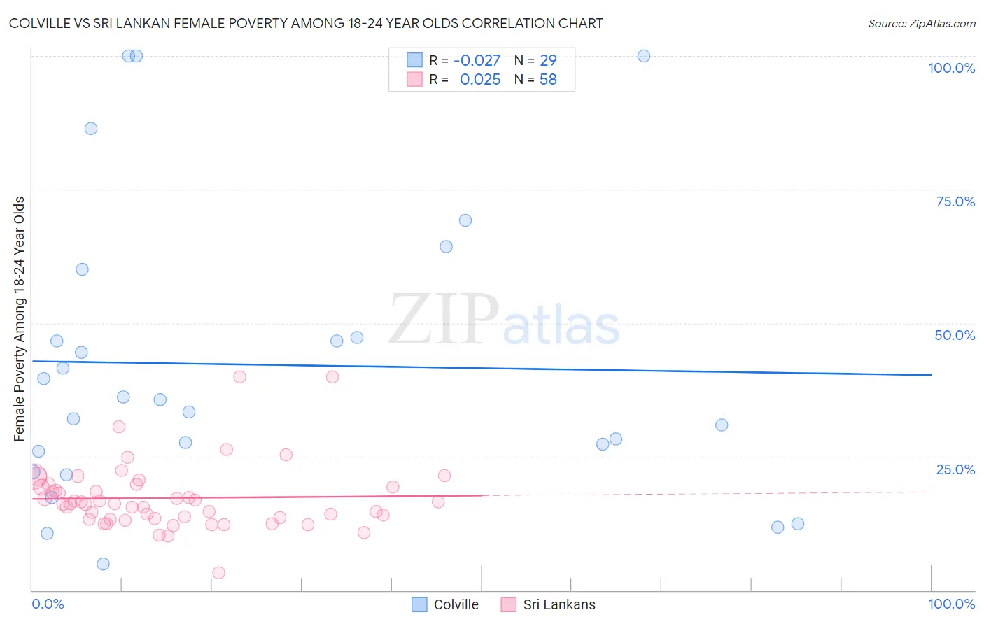 Colville vs Sri Lankan Female Poverty Among 18-24 Year Olds
