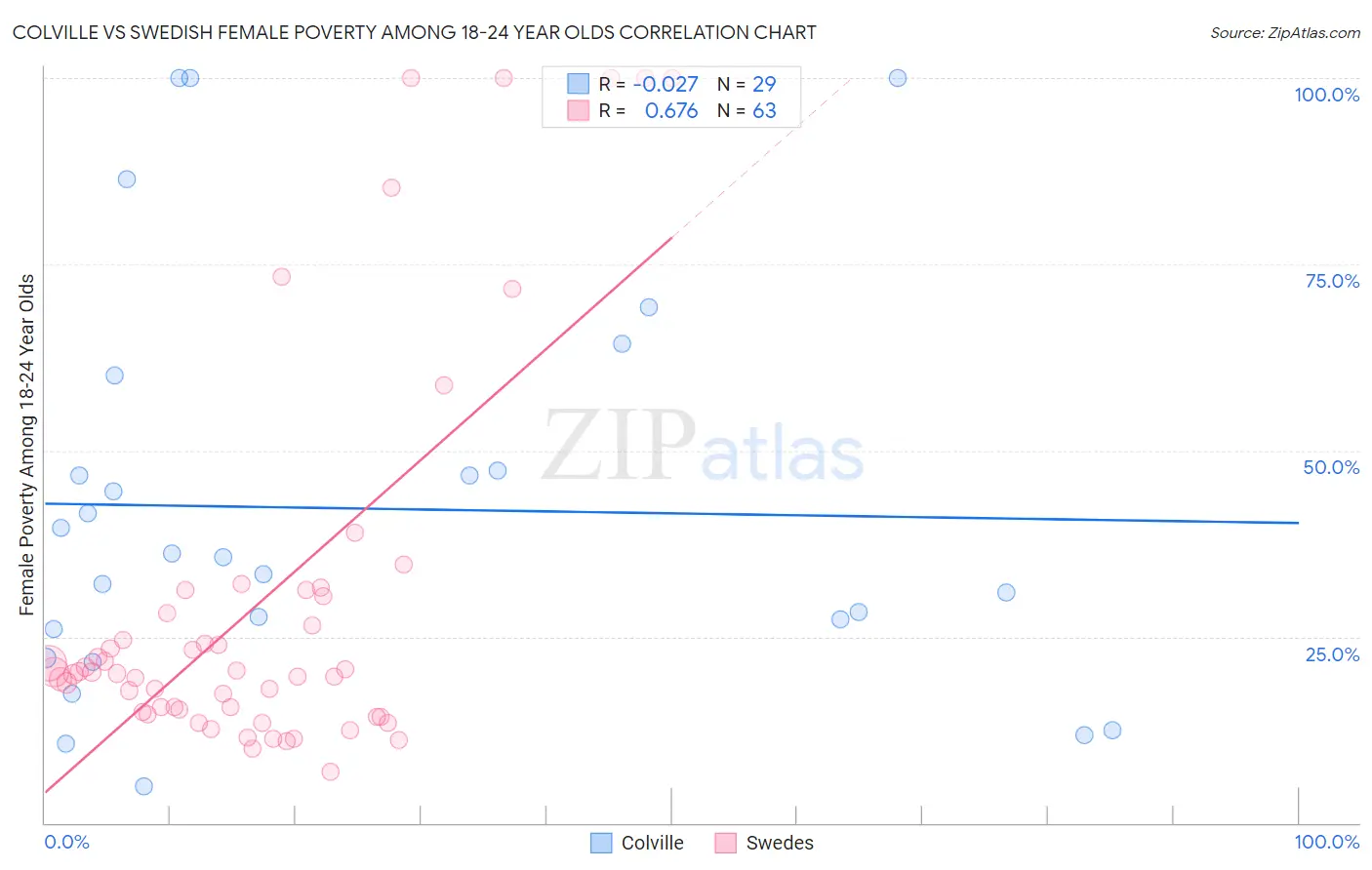 Colville vs Swedish Female Poverty Among 18-24 Year Olds