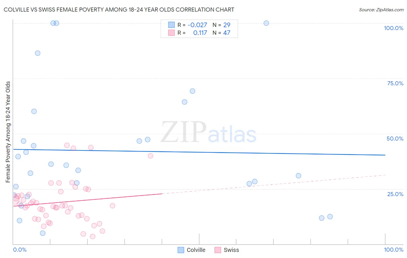 Colville vs Swiss Female Poverty Among 18-24 Year Olds