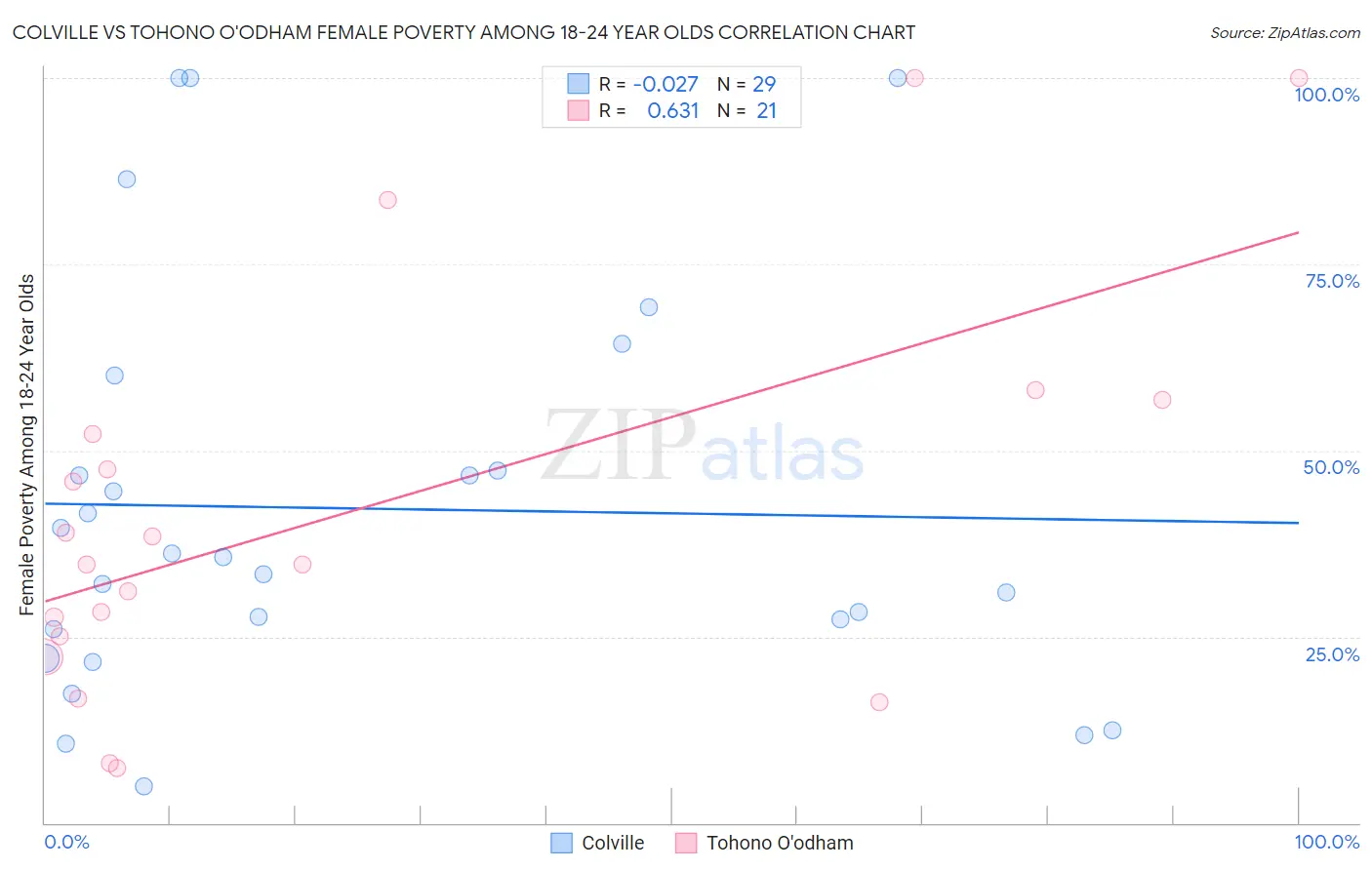 Colville vs Tohono O'odham Female Poverty Among 18-24 Year Olds
