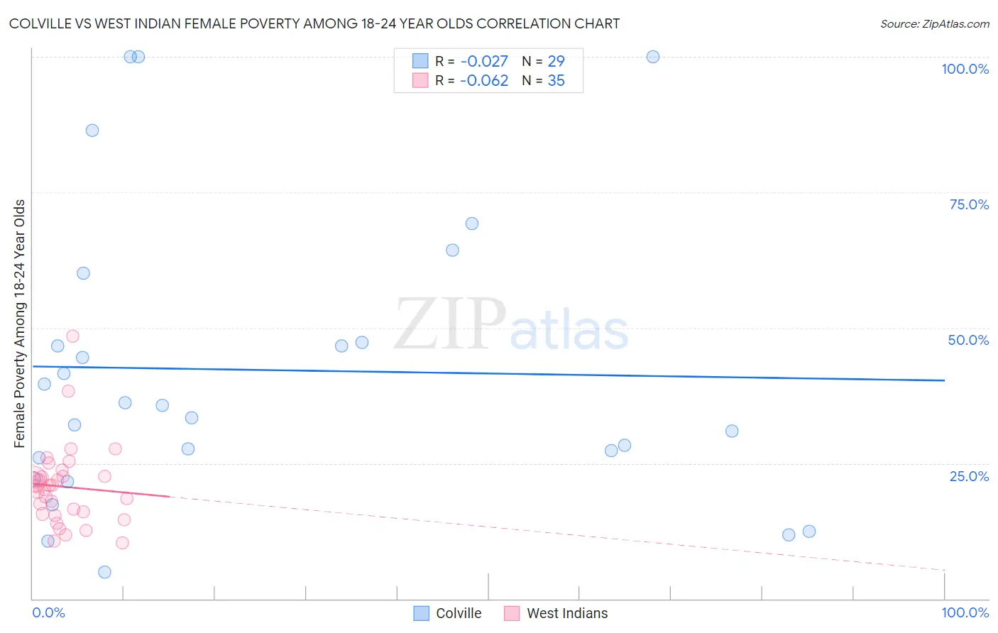 Colville vs West Indian Female Poverty Among 18-24 Year Olds
