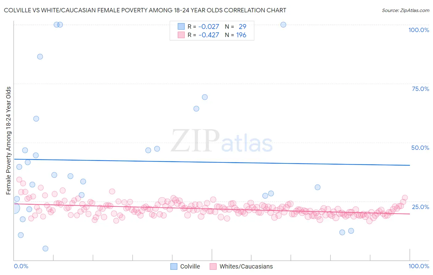 Colville vs White/Caucasian Female Poverty Among 18-24 Year Olds