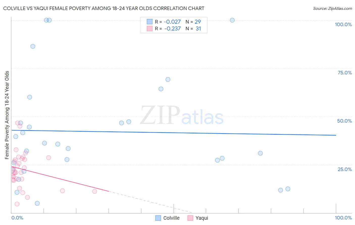 Colville vs Yaqui Female Poverty Among 18-24 Year Olds