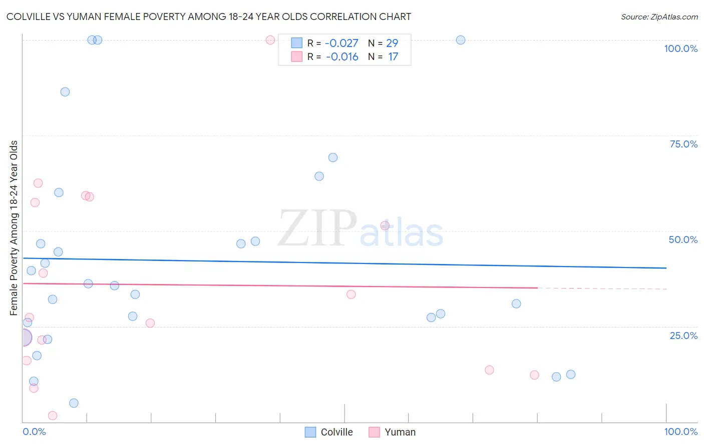 Colville vs Yuman Female Poverty Among 18-24 Year Olds